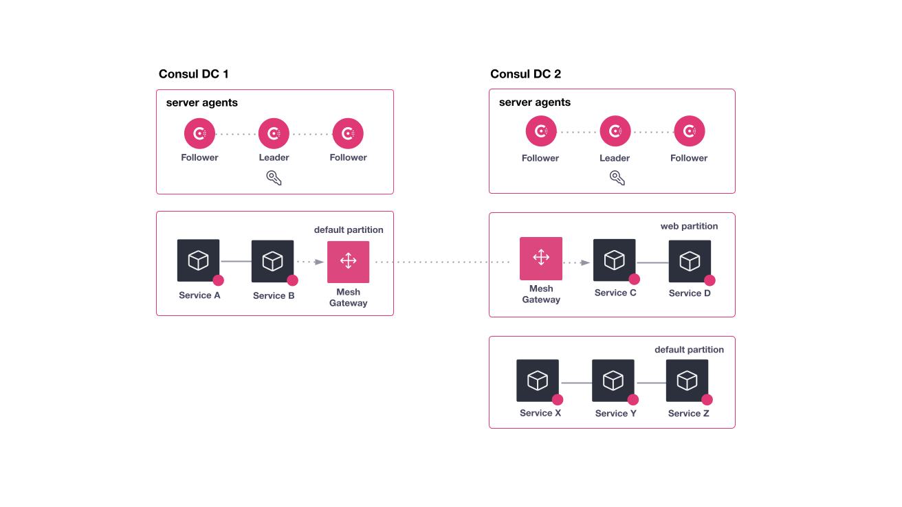 Reference architecture diagram for Consul cluster peering